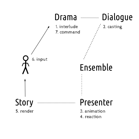 A diagram of the components of the Balladeer framework